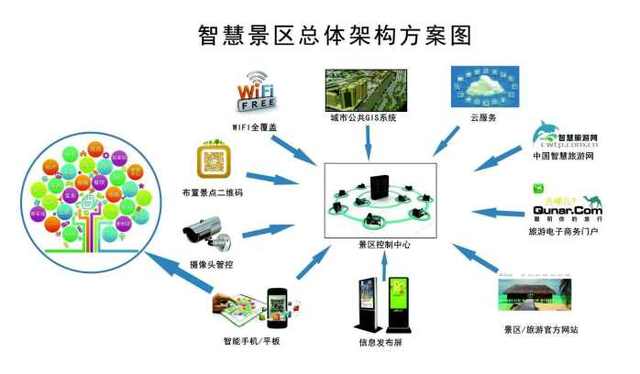 智慧景區(qū)的開發(fā)對(duì)景區(qū)的重要性 看了這2點(diǎn)你就知道了