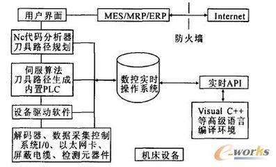 網(wǎng)絡(luò)化制造中的數(shù)控單元及關(guān)鍵數(shù)控技術(shù)