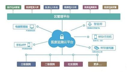 TCS-300公斤武漢醫(yī)療垃圾稱重系統(tǒng) 連接電腦監(jiān)管，追溯去向的智能化軟件開發(fā)