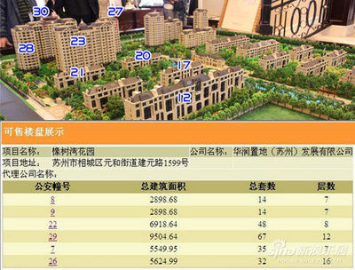 蘇州華潤置地橡樹灣陷'捂盤'疑云，超200套房源被指'雪藏'引市場關(guān)注